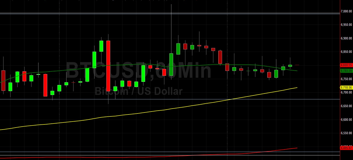 Sideways at 6800 After BTC/USD Tested 7025: Sally Ho's Technical Analysis 6 April 2020 BTC