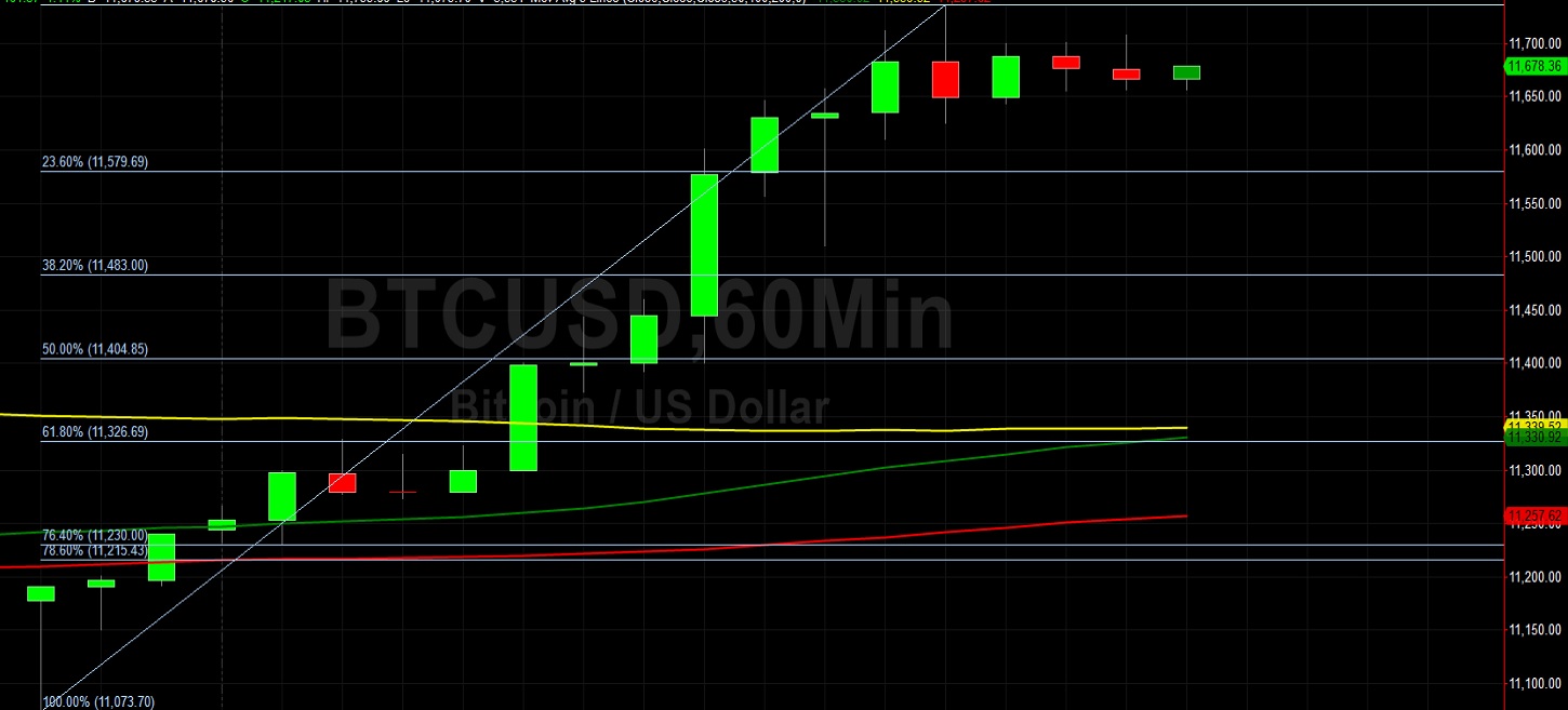 Technical Bids at 11510 Keep the BTC/USD Dream Alive: Sally Ho's Technical Analysis 6 August 2020 BTC