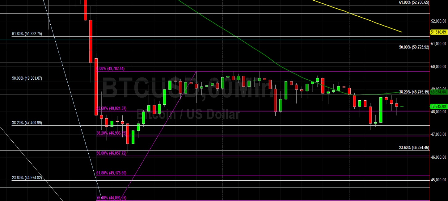 BTC/USD Tests Technical Resistance at 49361:  Sally Ho's Technical Analysis 7 December 2021 BTC