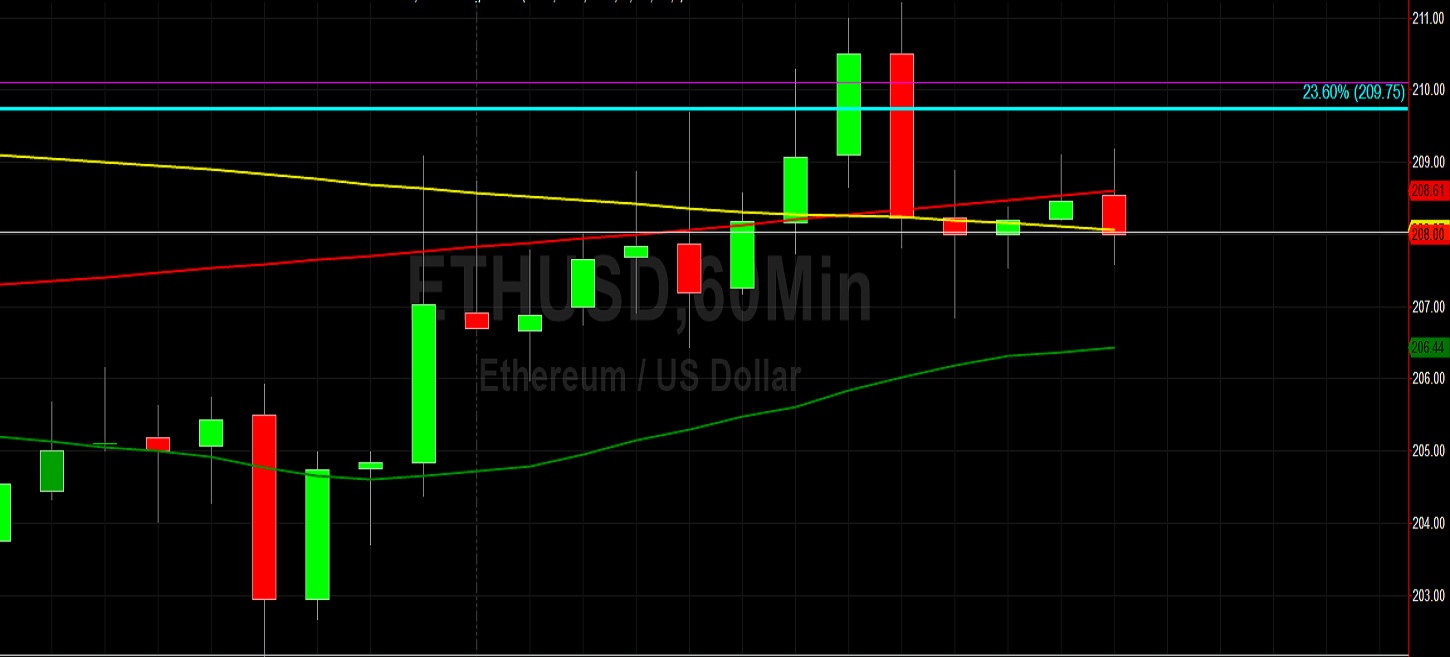 Bearish Price Activity Above 200 for ETH/USD: Sally Ho's Technical Analysis 6 May 2020 - ETH