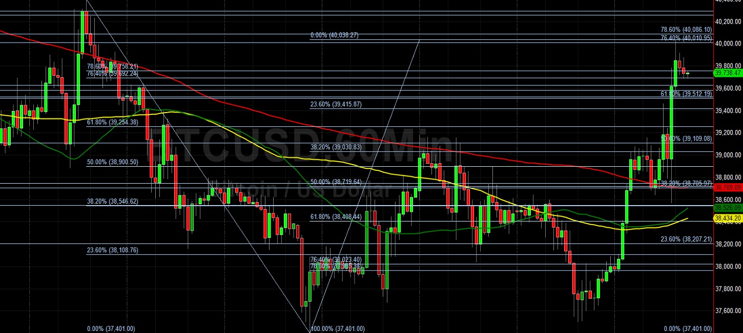 BTC/USD Tests Resistance Above 40000:  Sally Ho's Technical Analysis 6 May 2022 BTC