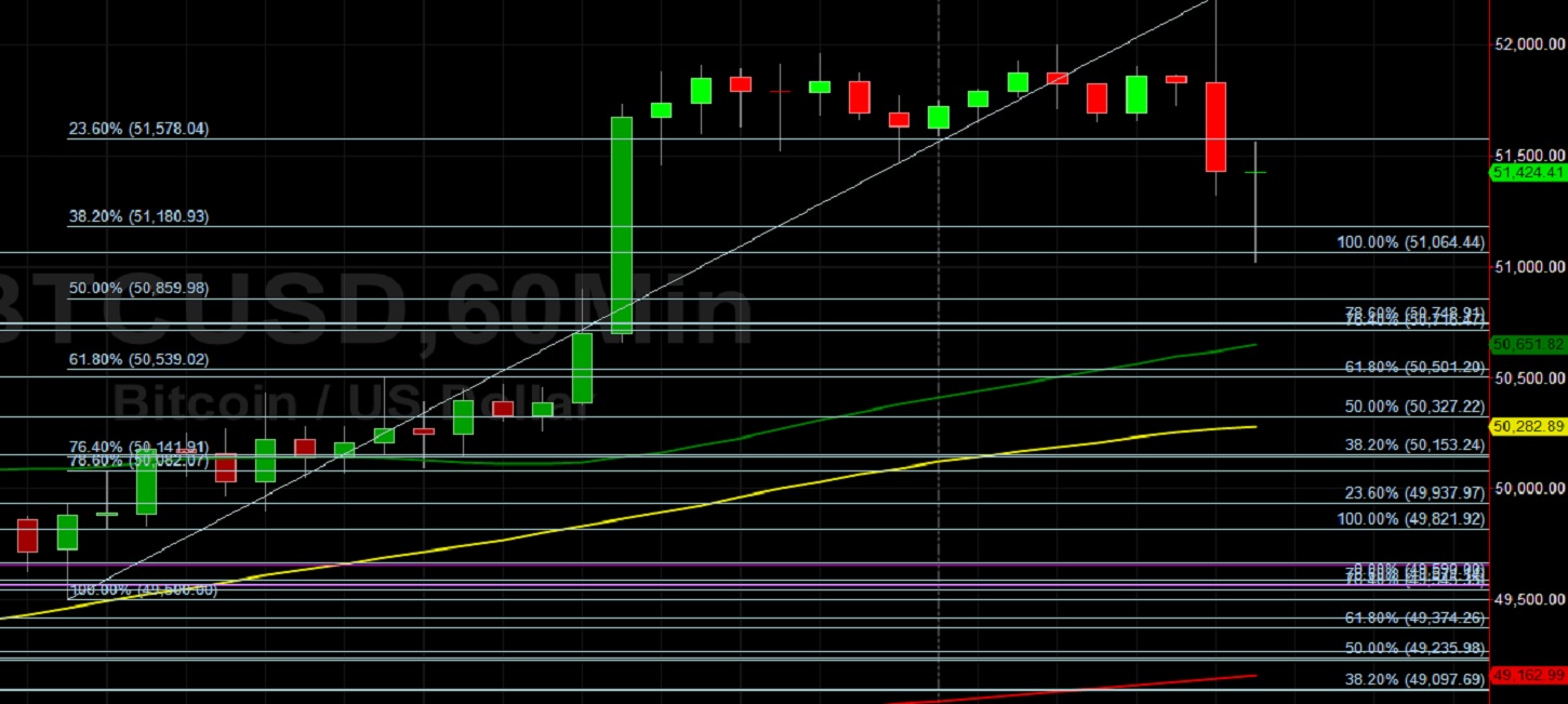 BTC/USD Pressured Lower from 52219:  Sally Ho's Technical Analysis 7 September 2021 BTC