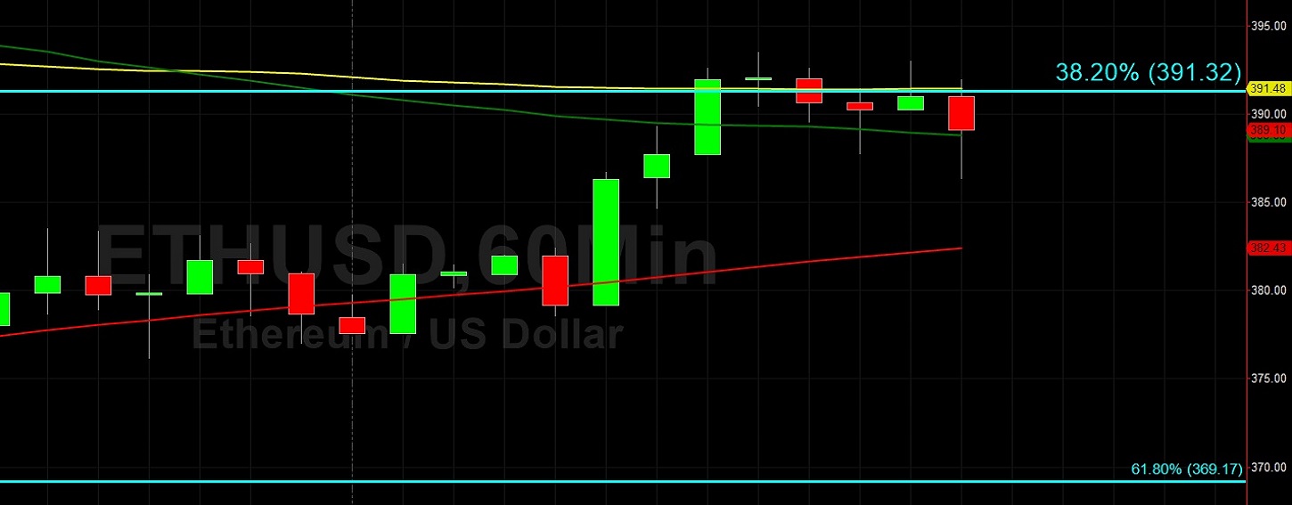 ETH/USD Backs Away from 400 After 364 Technical Lift: Sally Ho's Technical Analysis 8 August 2020 ETH