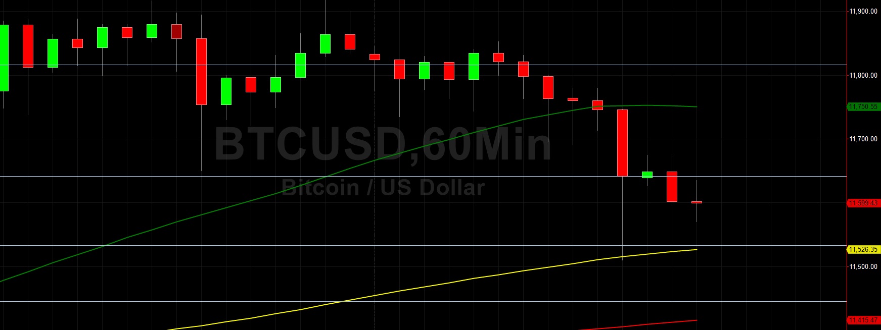 BTC/USD Looking Weaker Early in the Weekend: Sally Ho's Technical Analysis 8 August 2020 BTC