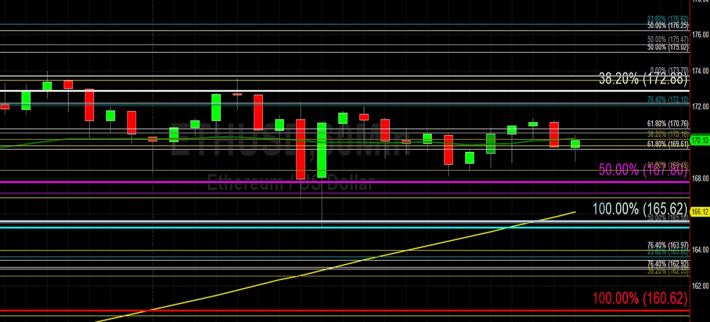 ETH/USD Sideways in Pre-Holiday Activity: Sally Ho's Technical Analysis 9 April 2020 ETH