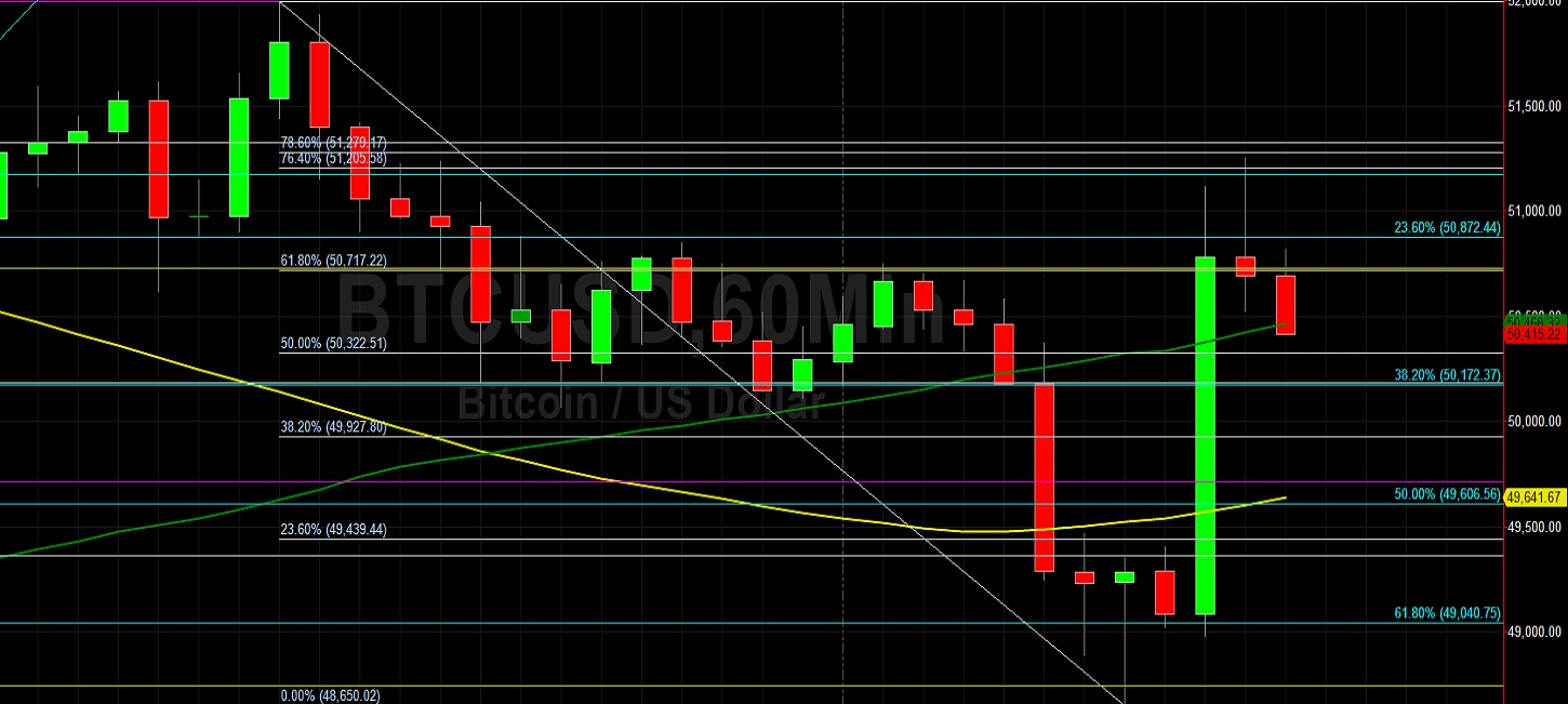 BTC/USD Bulls Looking for More Upside:  Sally Ho's Technical Analysis 10 December 2021 BTC