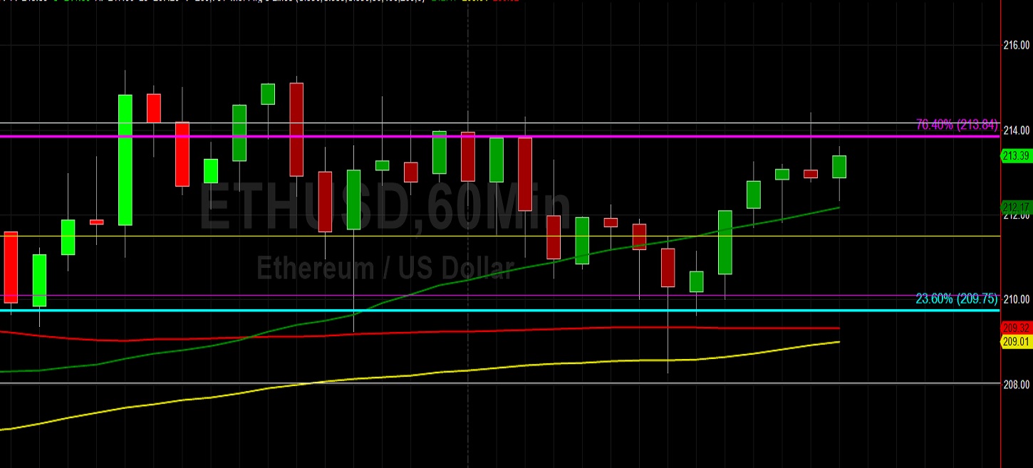 Will ETH/USD Fall Short of Testing 227.50? Sally Ho's Technical Analysis 9 May 2020 ETH