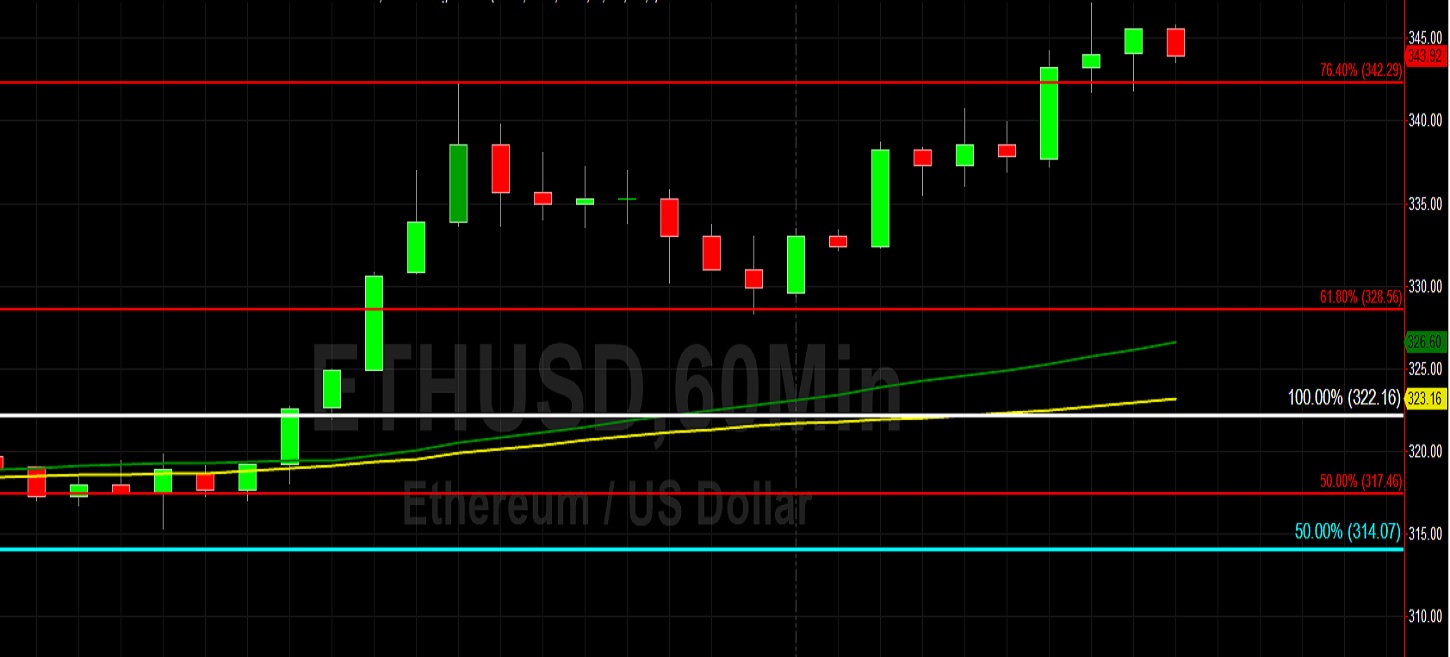 BTC/USD Ends July on a Strong Note: Sally Ho's Technical Analysis 1 August 2020 BTC