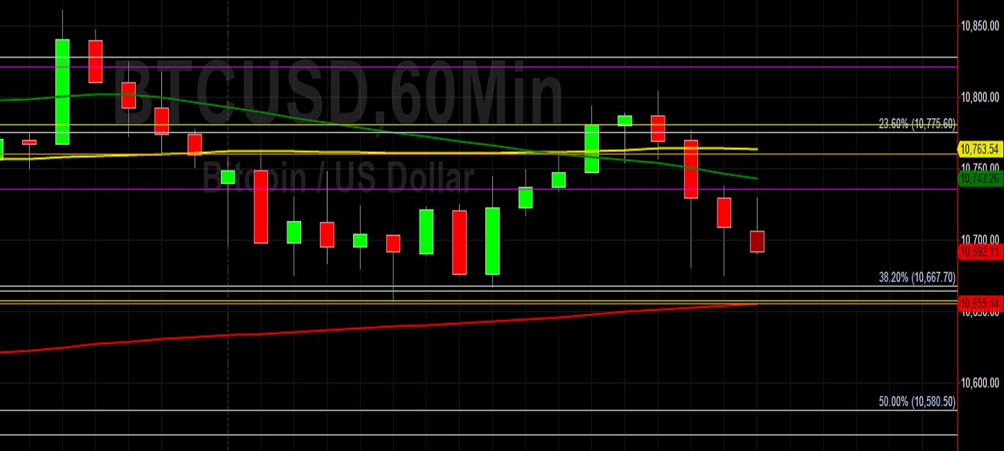 BTC/USD Traders Lacking Conviction at Moment: Sally Ho's Technical Analysis 1 October 2020 BTC