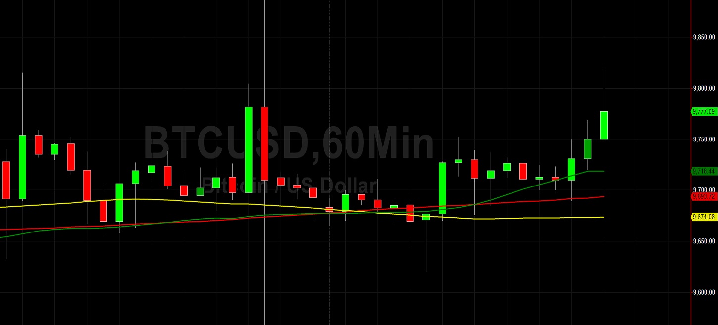 BTC/USD Creeps Higher After Run to 9886: Sally Ho's Technical Analysis 10 June 2020 BTC