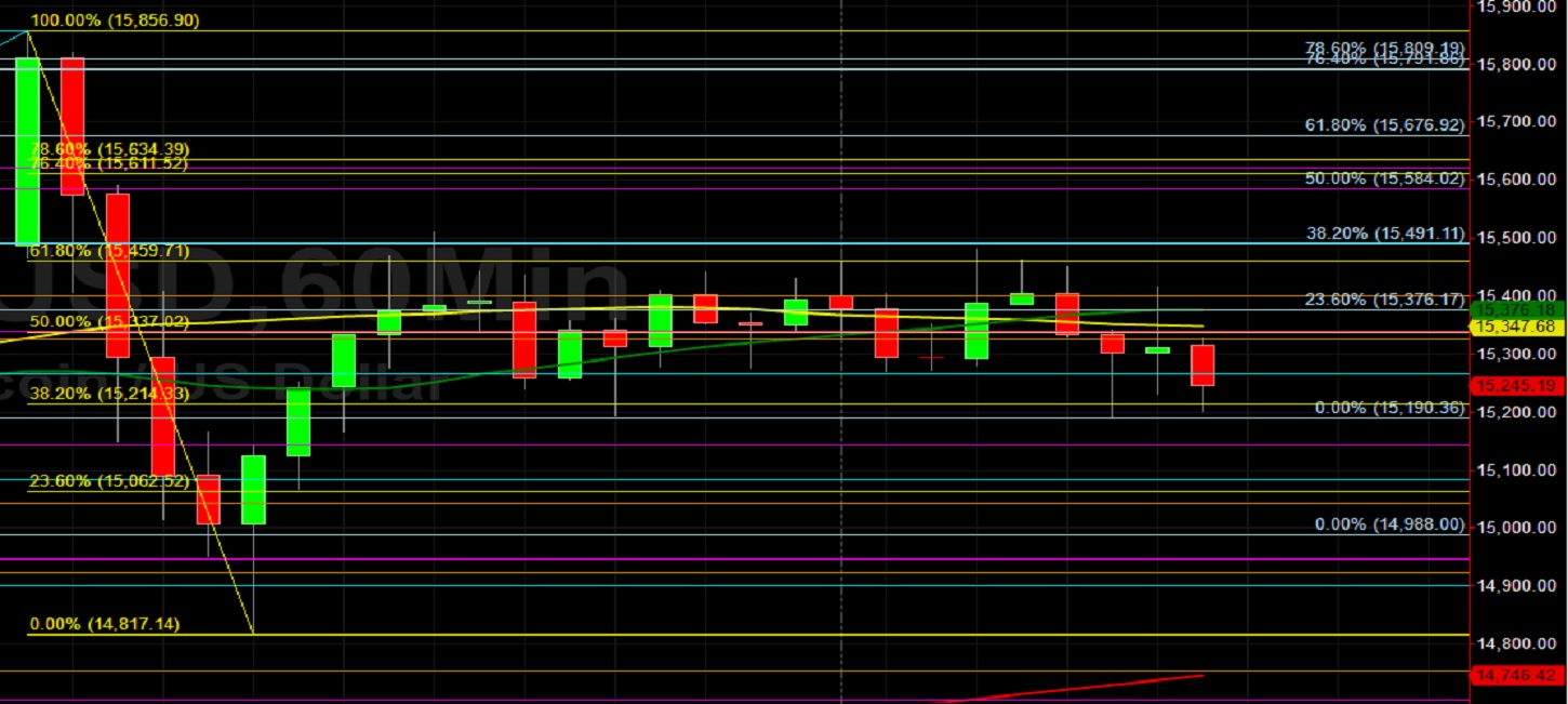 BTC/USD Lower After Test of 15190.36? Sally Ho's Technical Analysis 10 November 2020 BTC