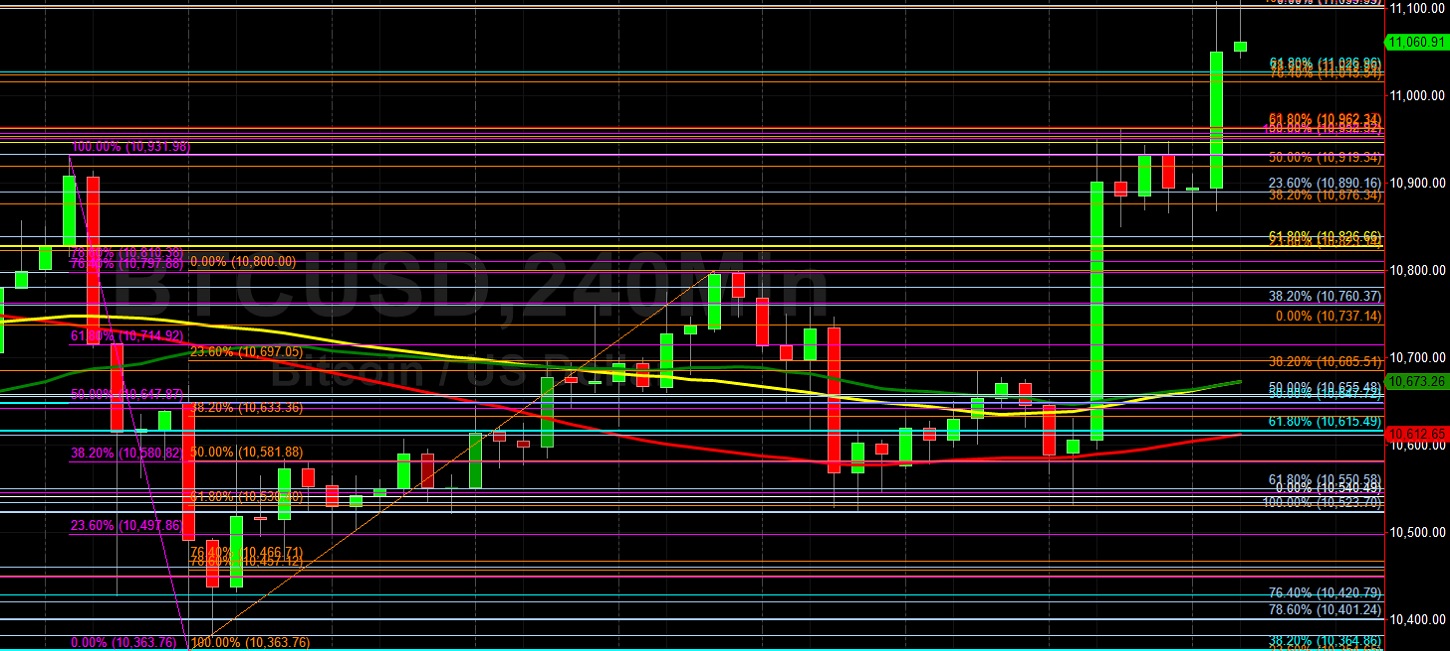 BTC/USD Bulls Focusing on 11179.90: Sally Ho's Technical Analysis 10 October 2020 ETH