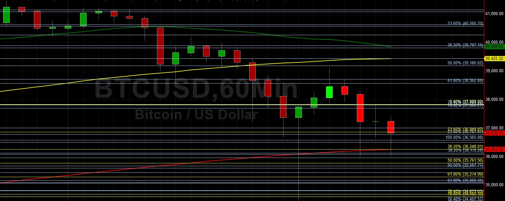 BTC/USD Finally Encounters Gravity During Pullback: Sally Ho's Technical Analysis 11 January 2021 BTC