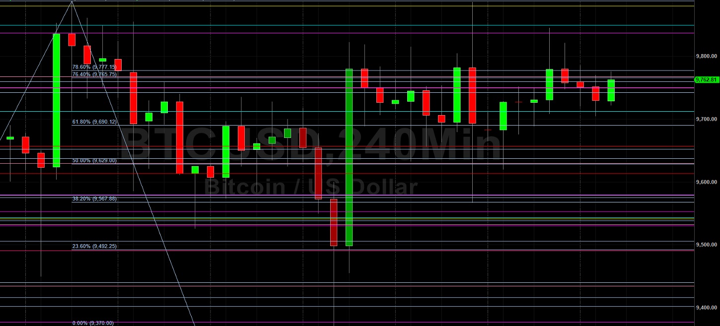 BTC/USD Bulls Eyeing 9880.17 as Upside Target: Sally Ho's Technical Analysis 11 June 2020 BTC