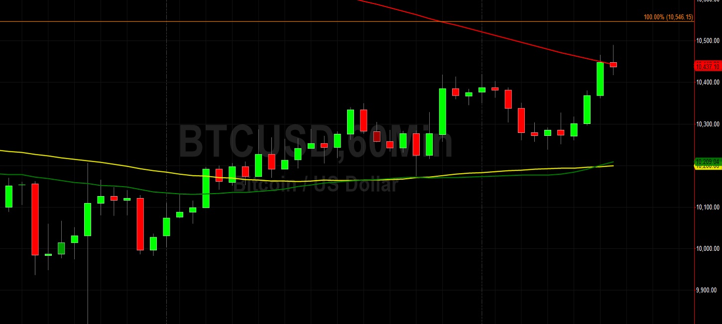 BTC/USD Shows Life with Pop Above 10354.65: Sally Ho's Technical Analysis 11 September 2020 BTC