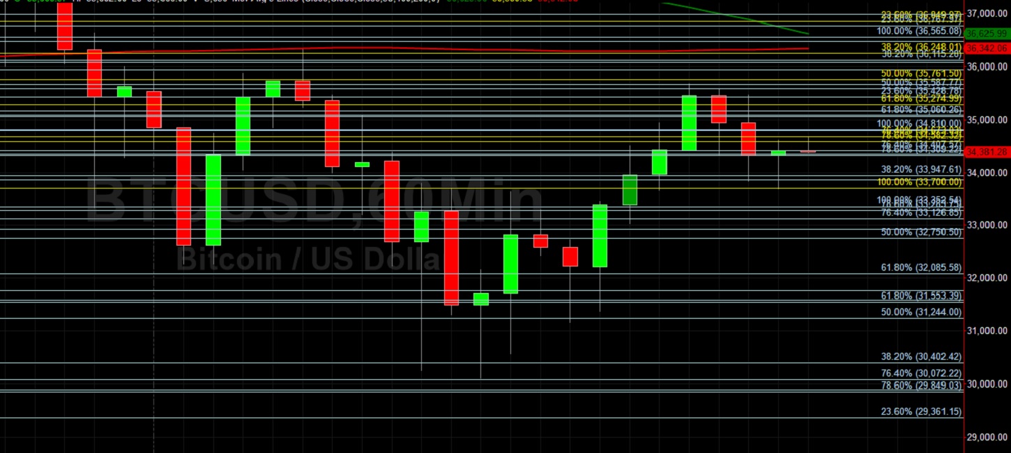 BTC/USD Tests 30000 Figure on Major Pullback: Sally Ho's Technical Analysis 12 January 2021 BTC