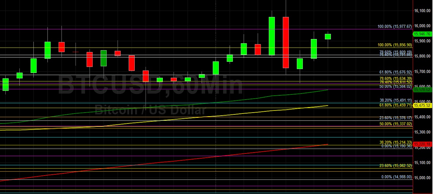 BTC/USD Bulls Eyeing 16275 Upside Objective: Sally Ho's Technical Analysis 12 November 2020 BTC