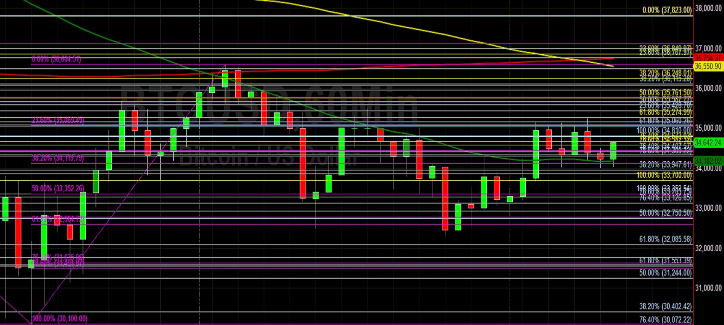 BTC/USD Consolidates Further with Sideways Action: Sally Ho's Trading Analysis 13 January 2021 BTC