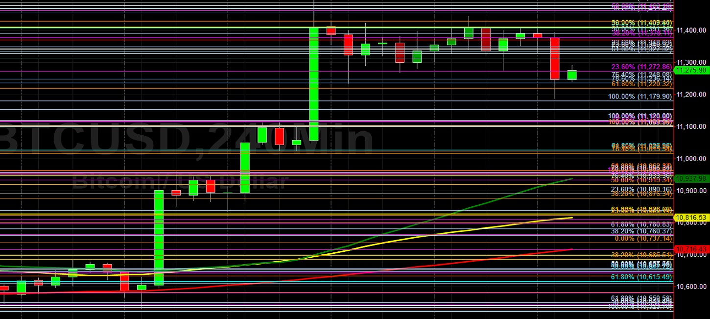 BTC/USD Orbiting 11272.86 After Depreciation: Sally Ho's Technical Analysis 13 October 2020 BTC