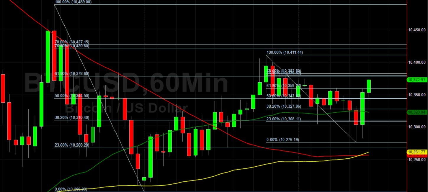 BTC/USD Powered by 10344.50 Bids: Sally Ho's Technical Analysis 13 September 2020 BTC