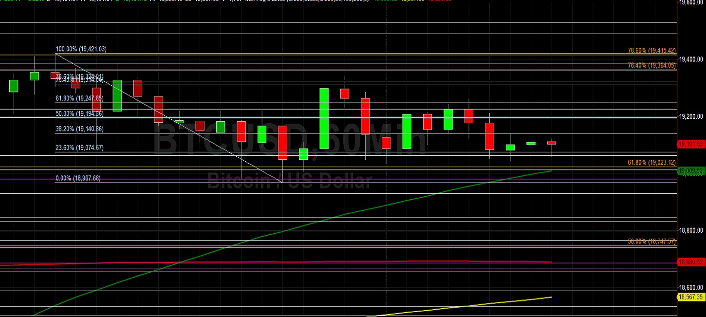 BTC/USD Bulls Awaiting Range Expansion: Sally Ho's Technical Analysis 14 December 2020 BTC