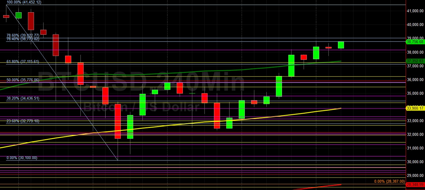 BTC/USD Tests 38773.02 Resistance: Sally Ho's Technical Analysis 14 January 2021 BTC