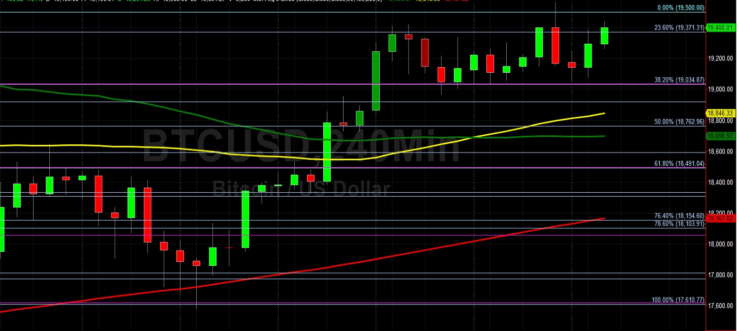 BTC/USD Bids at 19034.87 Sending Bullish Clue: Sally Ho's Technical Analysis 15 December 2020 BTC