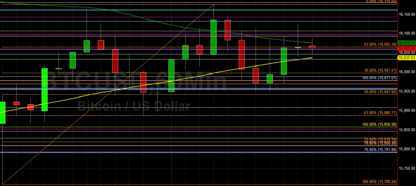 BTC/USD Supported Around 15886.77 Technical Level: Sally Ho's Technical Analysis 15 November 2020 BTC