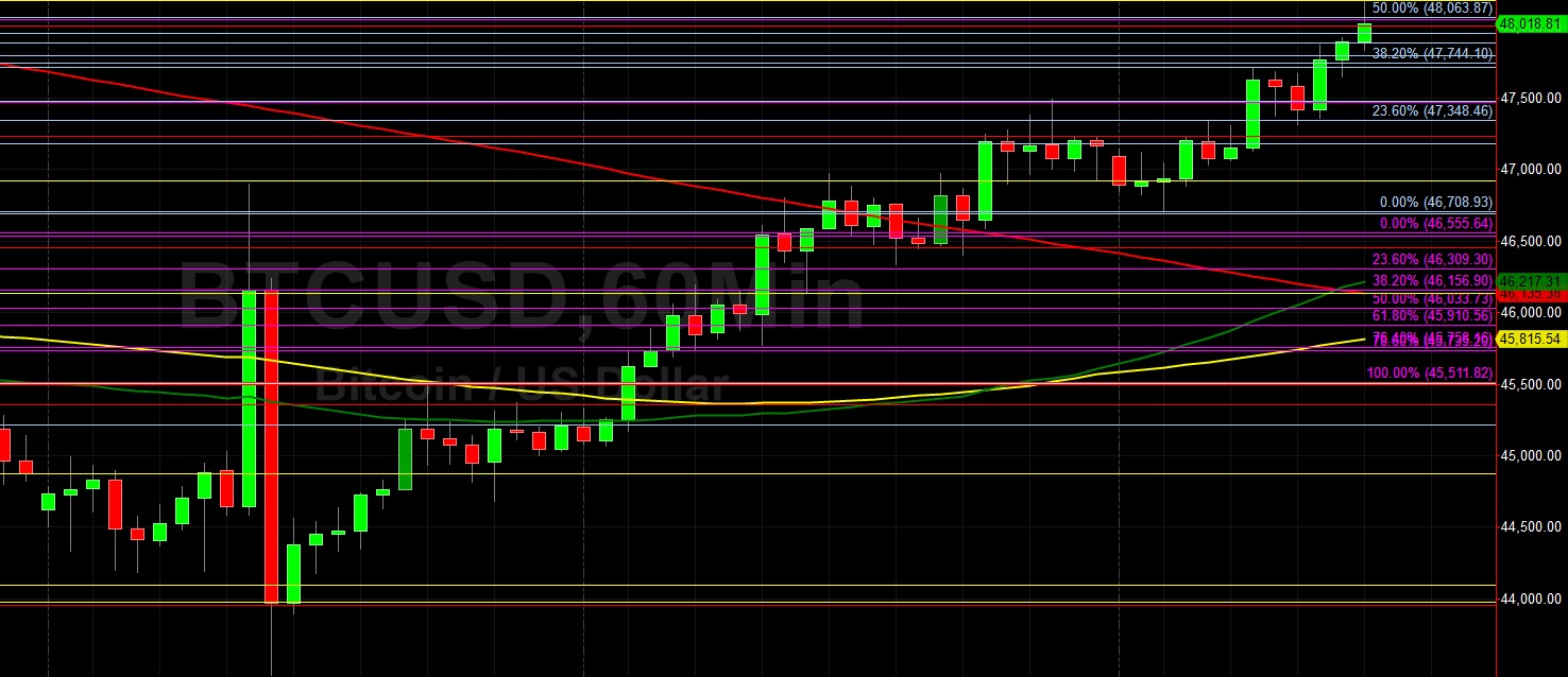 BTC/USD Extends Gains Back Above 48000:  Sally Ho's Technical Analysis 16 September 2021 BTC