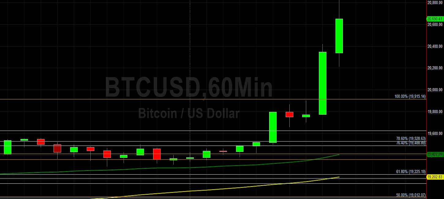 BTC/USD Rockets to Fresh All-Time High at 20822: Sally Ho's Technical Analysis 16 December 2020 BTC