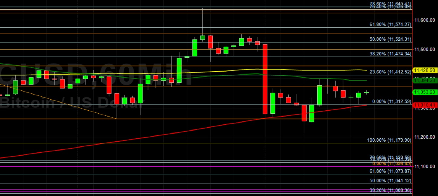 BTC/USD Dives But Remains Above 11179: Sally Ho's Technical Analysis 16 October 2020 BTC
