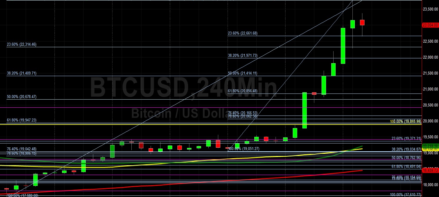 BTC/USD Blazes to New All-Time High and Tests 23779 Target: Sally Ho's Technical Analysis 17 December 2020 BTC