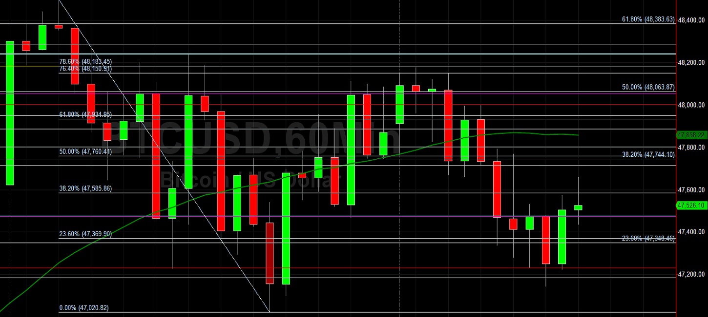 BTC/USD Given After Testing 48183 Technical Resistance:  Sally Ho's Technical Analysis 18 September 2021 BTC