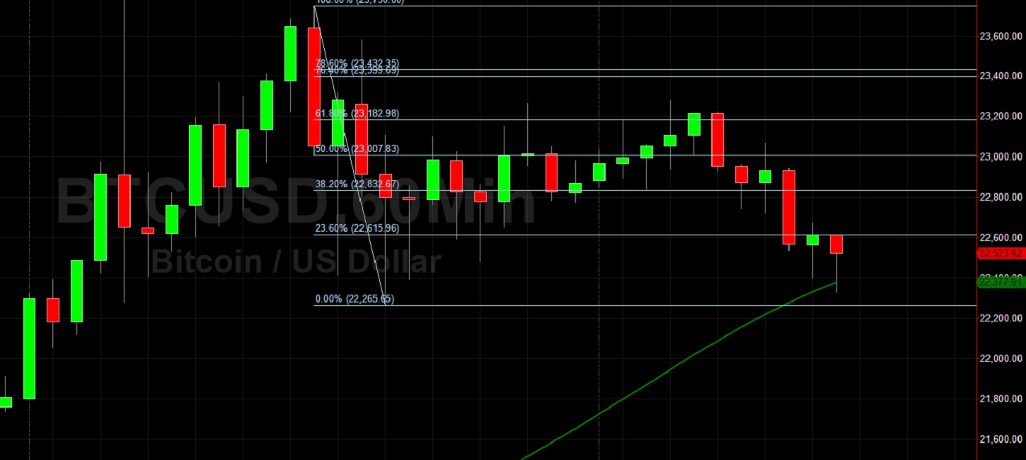 BTC/USD Tests 50-Hour Moving Average During Pullback: Sally Ho's Technical Analysis 18 December 2020 BTC