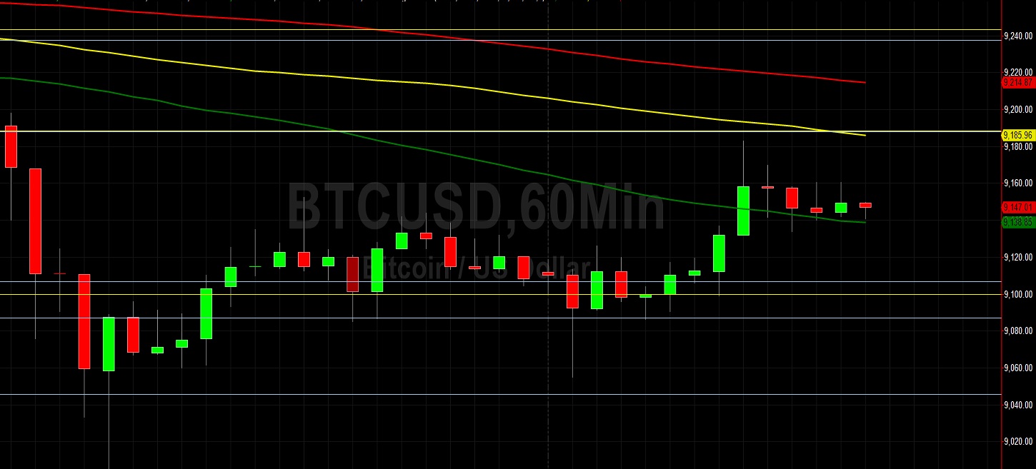 BTC/USD Finds Bid Above 9000: Sally Ho's Technical Analysis 18 July 2020 BTC