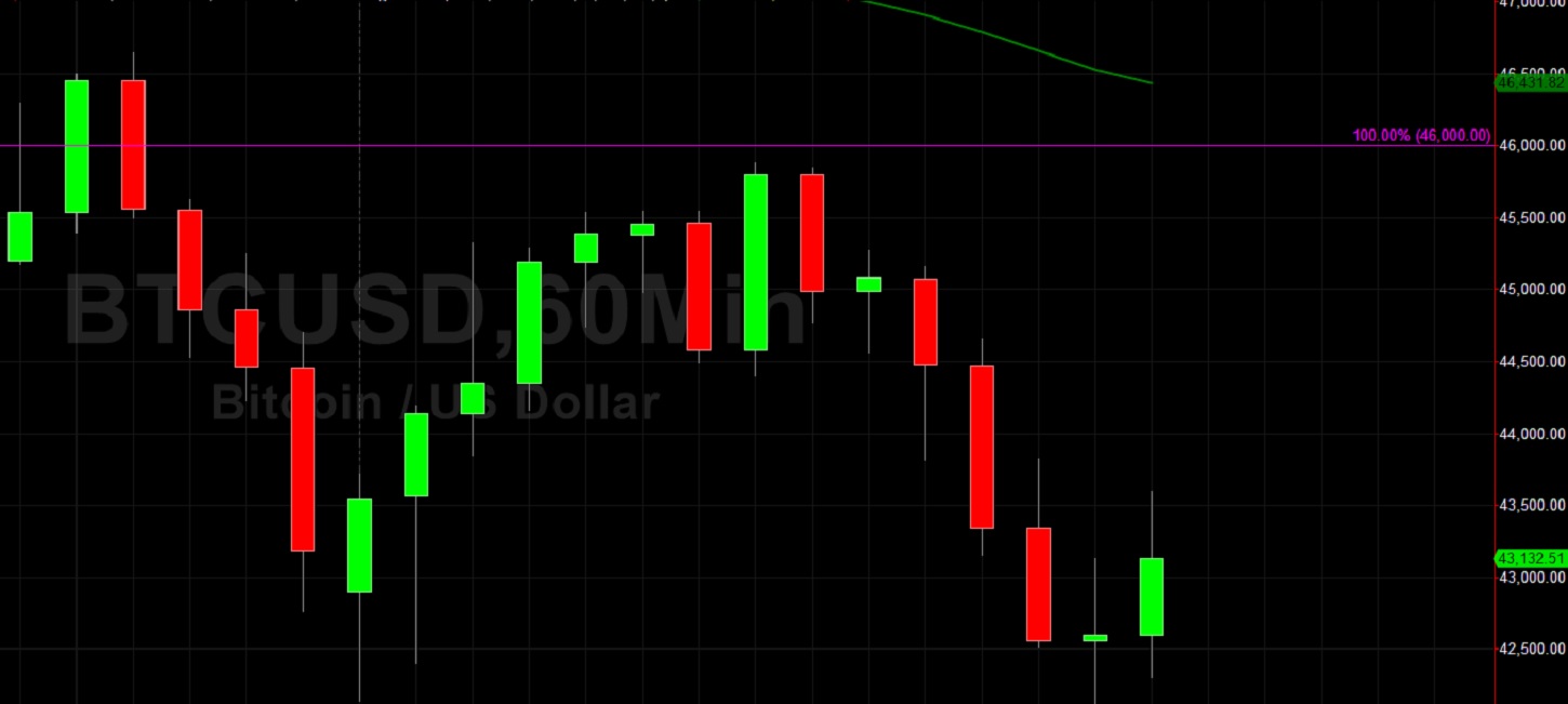 BTC/USD Pressured Below 43000:  Sally Ho's Technical Analysis 18 May 2021 BTC