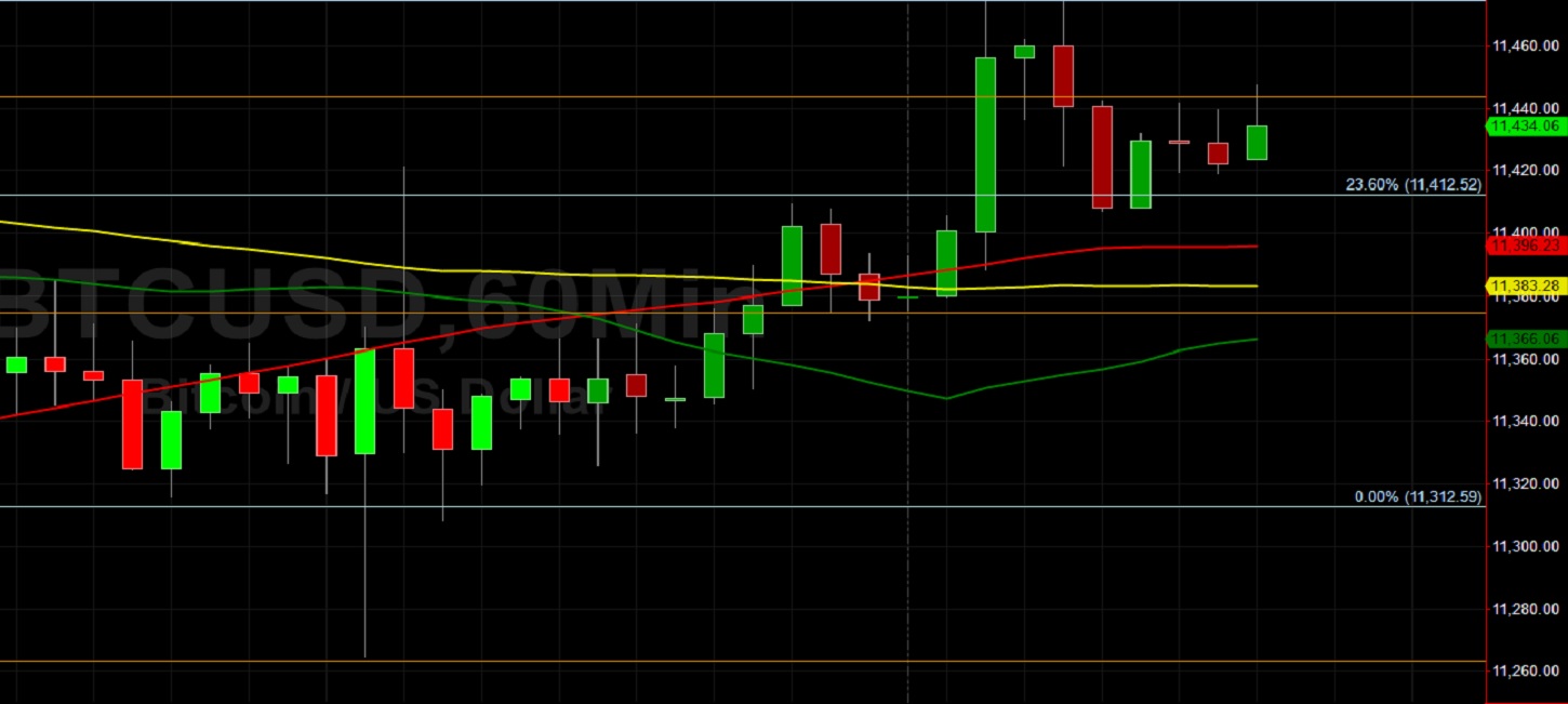BTC/USD Higher and Tests 11474.34 Technicals: Sally Ho's Technical Analysis 18 October 2020 BTC