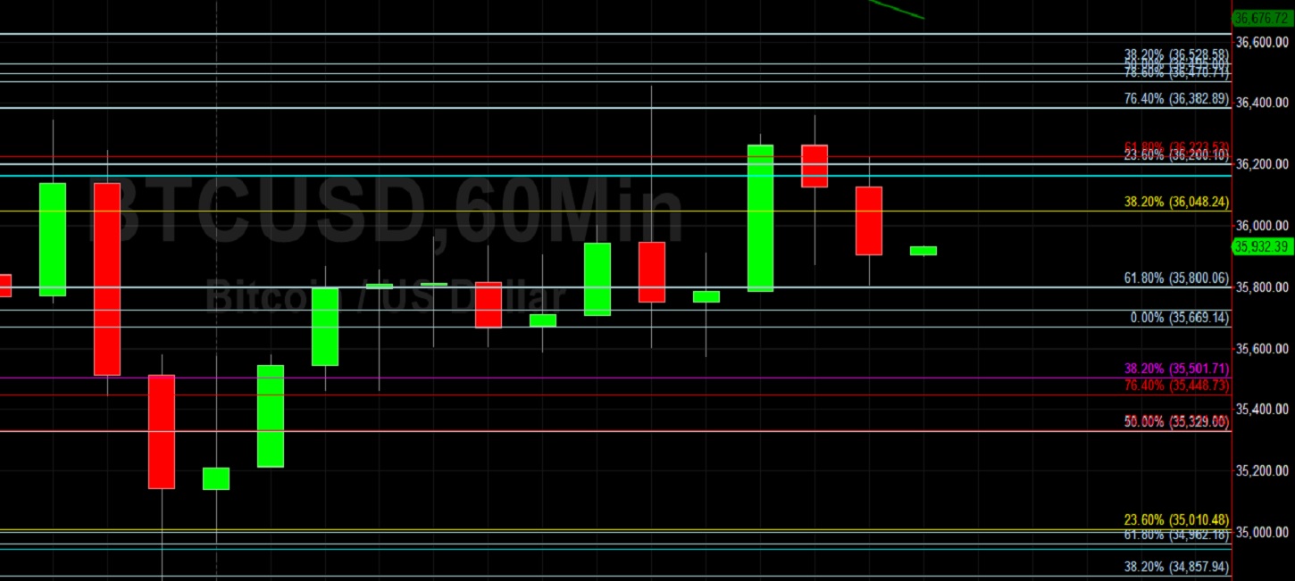 BTC/USD Peaks Around 36457:  Sally Ho's Technical Analysis 20 June 2021 BTC