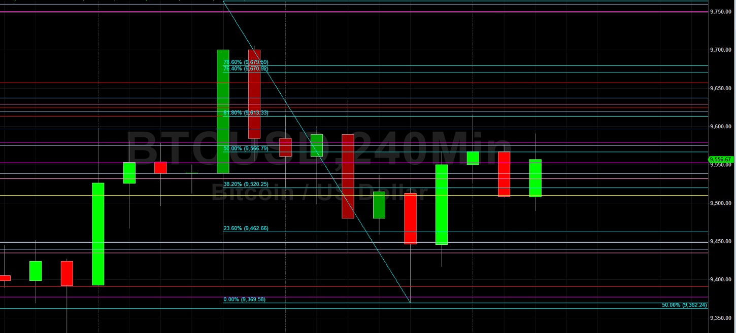 BTC/USD Supported by Bids Ahead of 9362: Sally Ho's Technical Analysis 2 June 2020 BTC