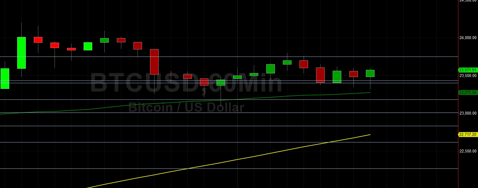 BTC/USD Mostly Sideways Since 24200 New Lifetime High: Sally Ho's Technical Analysis 20 December 2020 BTC