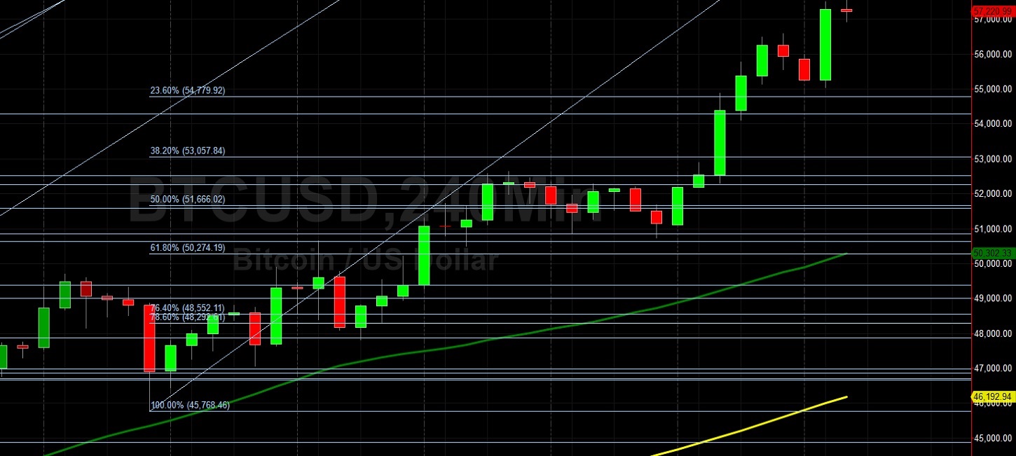 BTC/USD Peaks at New All-Time High of 57563.57: Sally Ho's Technical Analysis 20 February 2021 BTC