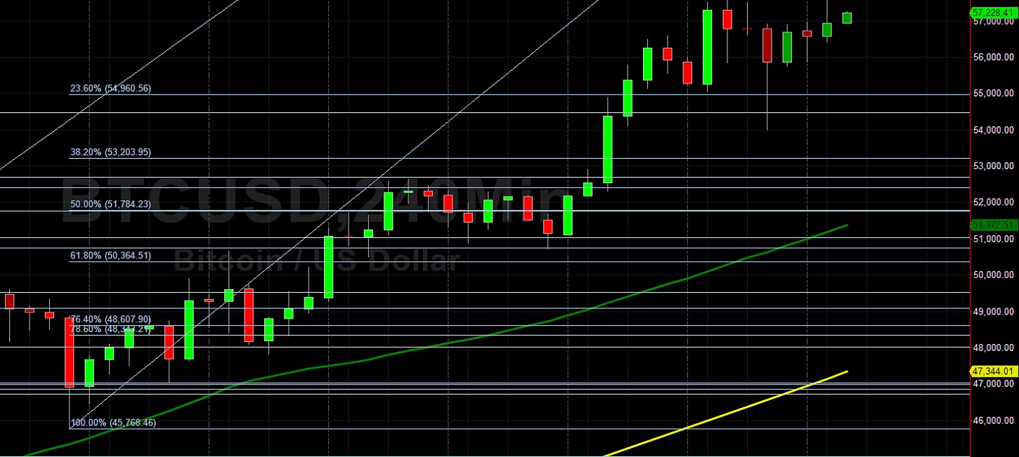 BTC/USD Considering 60000 after 57800 Lifetime High: Sally Ho's Technical Analysis 21 February 2021 BTC