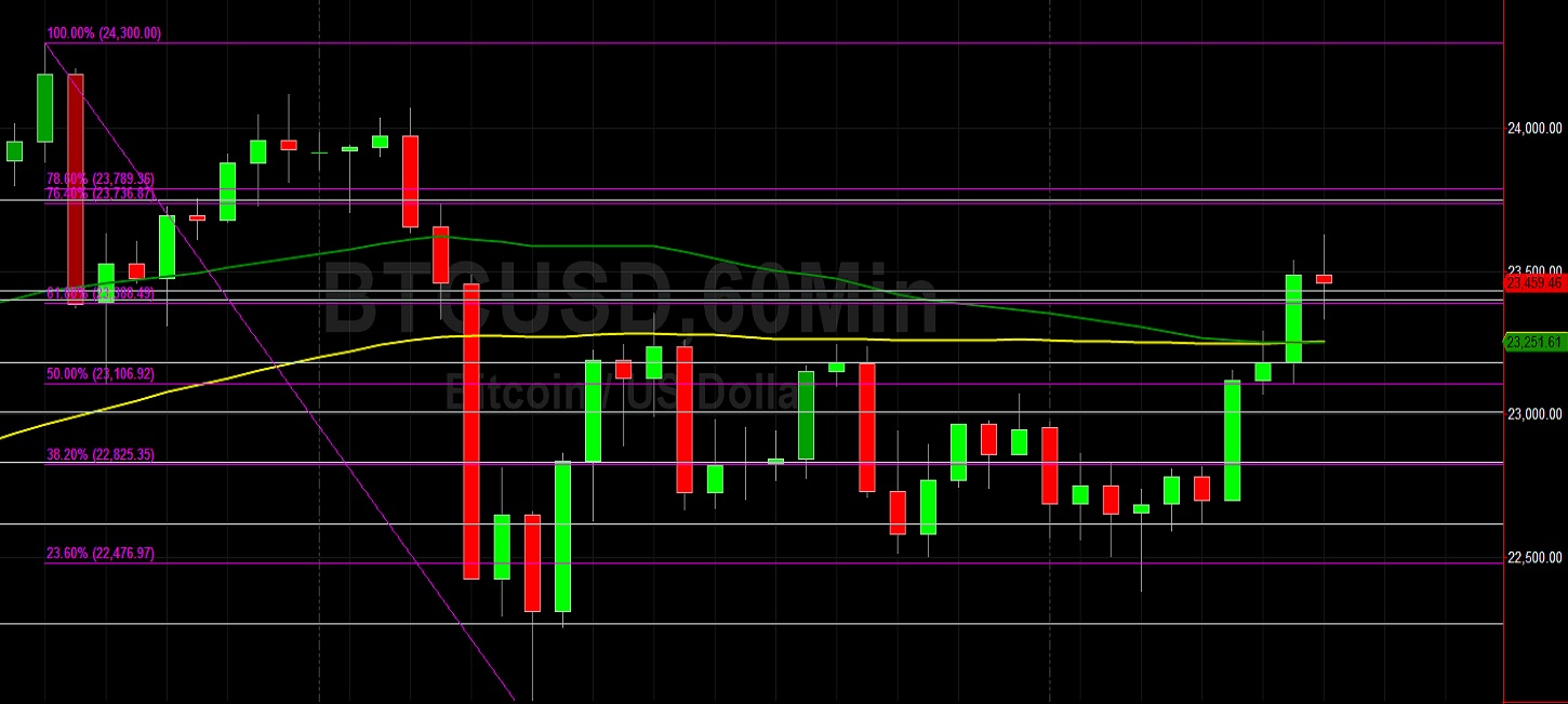 BTC/USD Back Above 23388.49: Sally Ho's Technical Analysis 22 December 2020 BTC