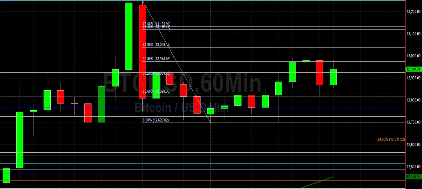 BTC/USD Eyeing 13039.17 Levels on Rebound: Sally Ho's Technical Analysis 22 October 2020 BTC