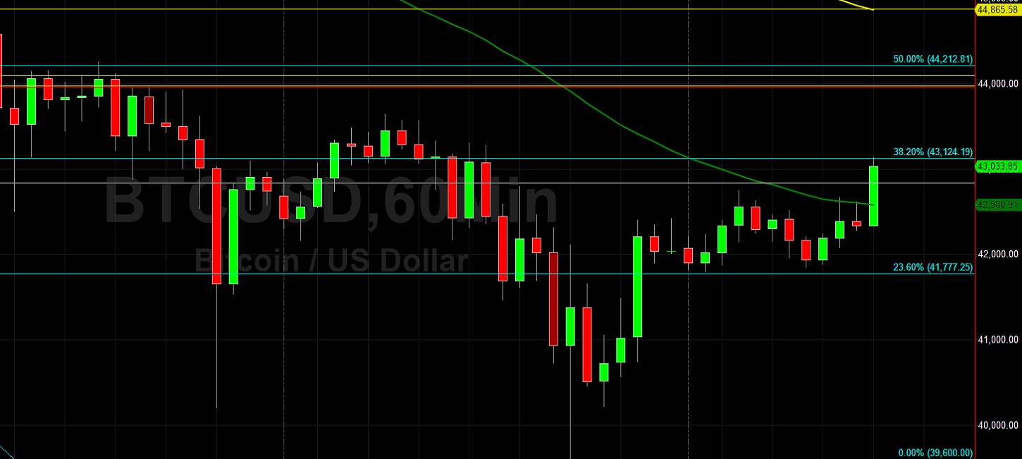 BTC/USD Tests 43124 Retracement Level on Rebound:  Sally Ho's Technical Analysis 23 September 2021 BTC