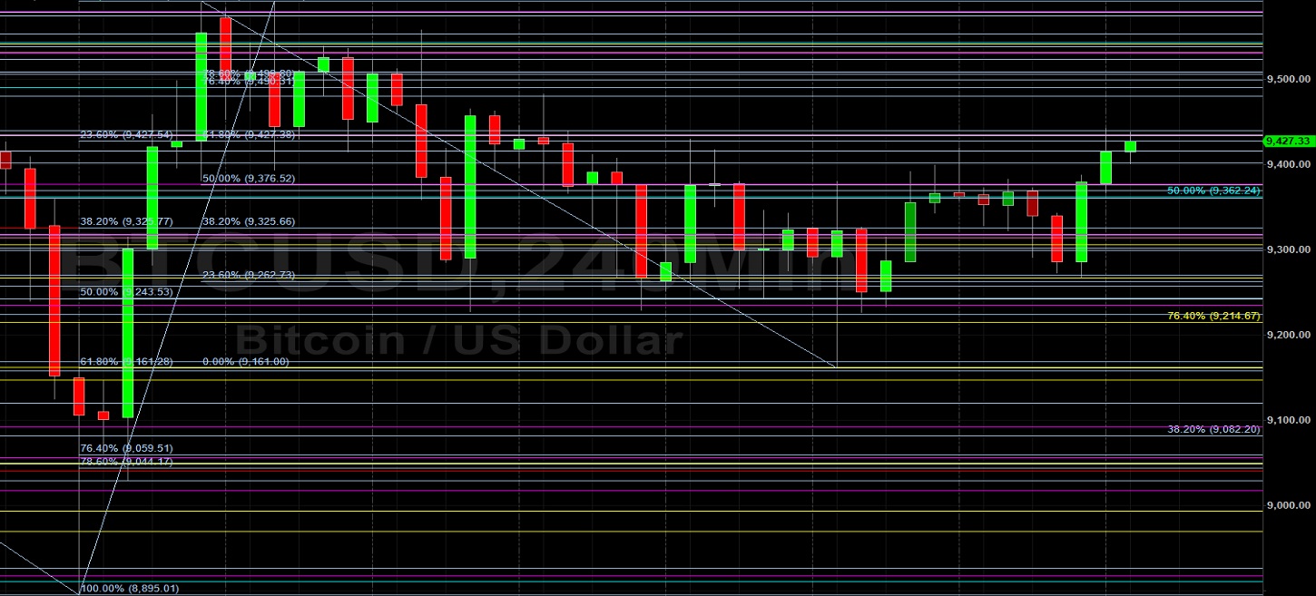 9490.31 a Big Test for BTC/USD: Sally Ho's Technical Analysis 23 June 2020 BTC