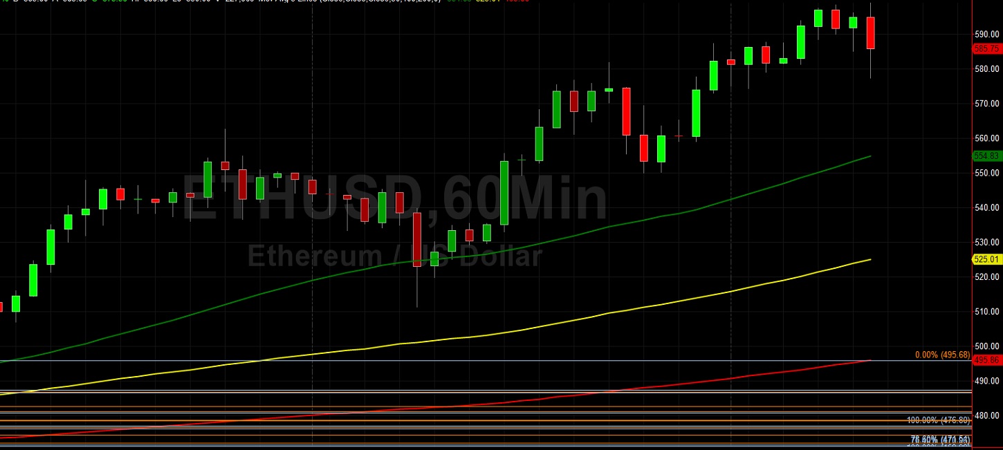 ETH/USD Tests 600: Sally Ho's Technical Analysis 23 November 2020 ETH