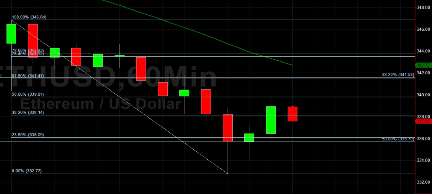 ETH/USD Recovering But Facing 339.81 Resistance: Sally Ho's Technical Analysis 23 September 2020 ETH