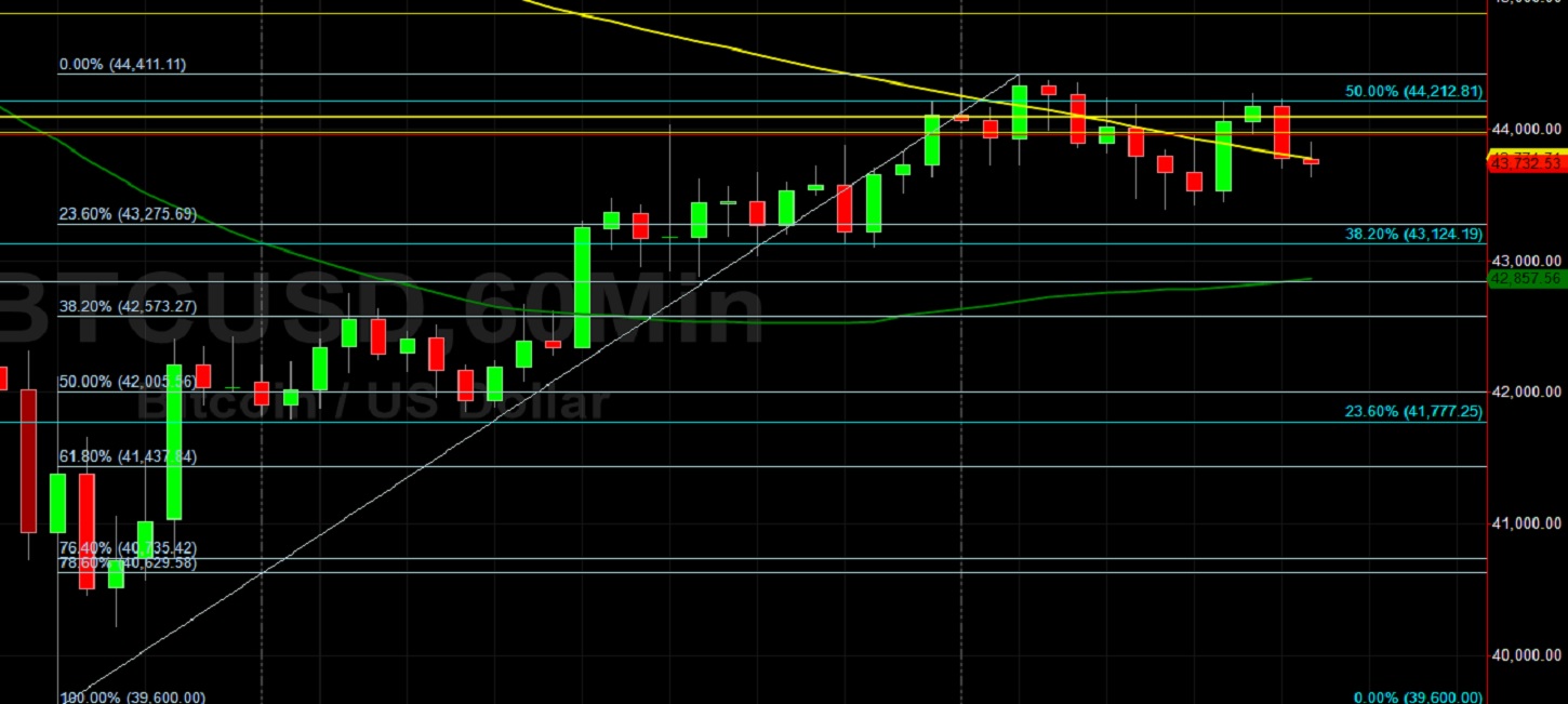 BTC/USD Capped Around 44411:  Sally Ho's Technical Analysis 24 September 2021 BTC