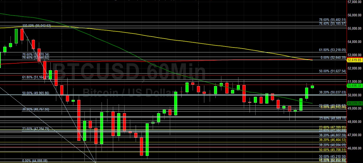 BTC/USD Tests Significant 50784 Technical Level: Sally Ho's Technical Analysis 25 February 2021 BTC